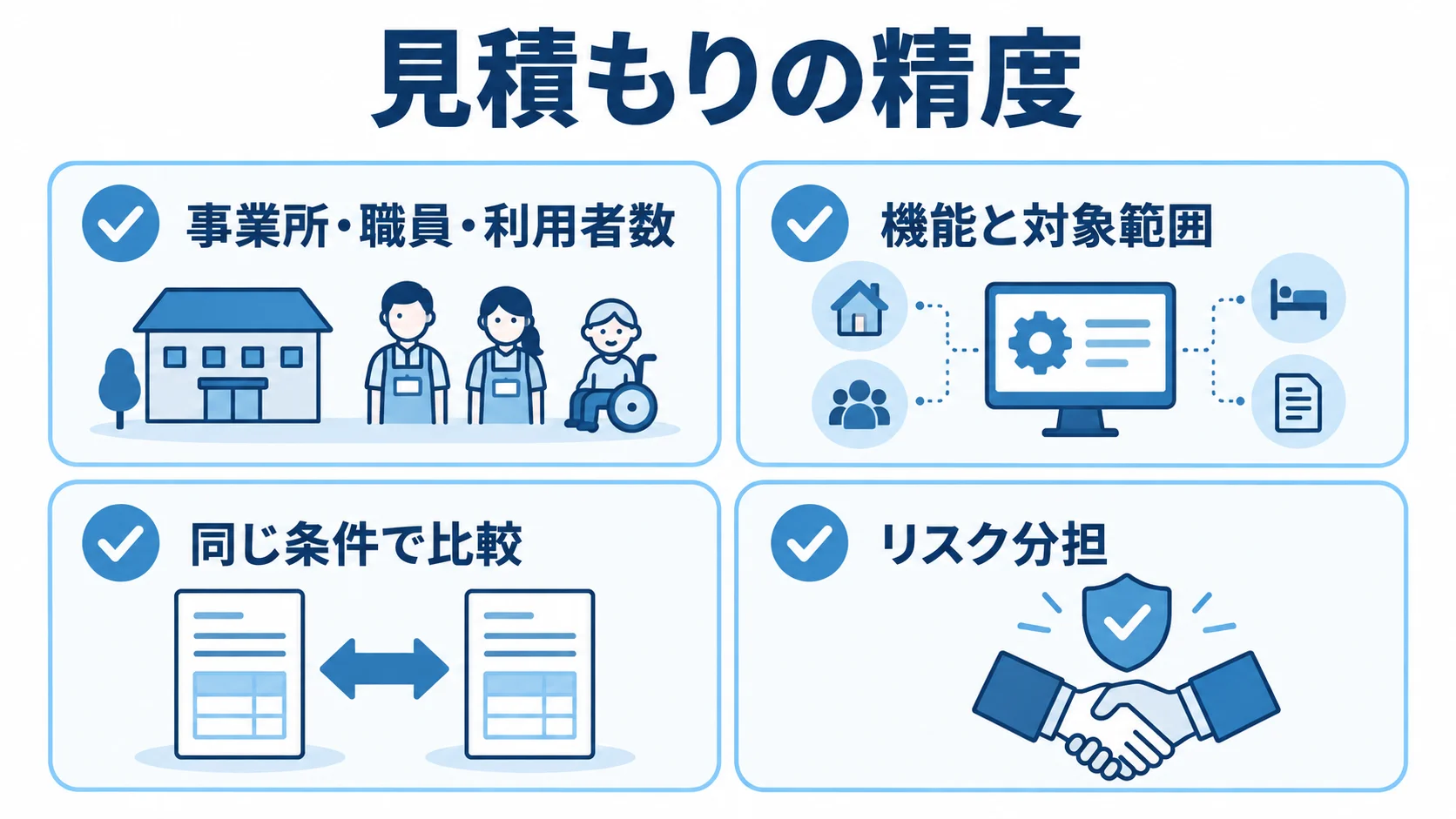 訪問介護システムの見積もり確認項目 見積もりの前提条件と確認項目を4枚のチェックカードで示す図。