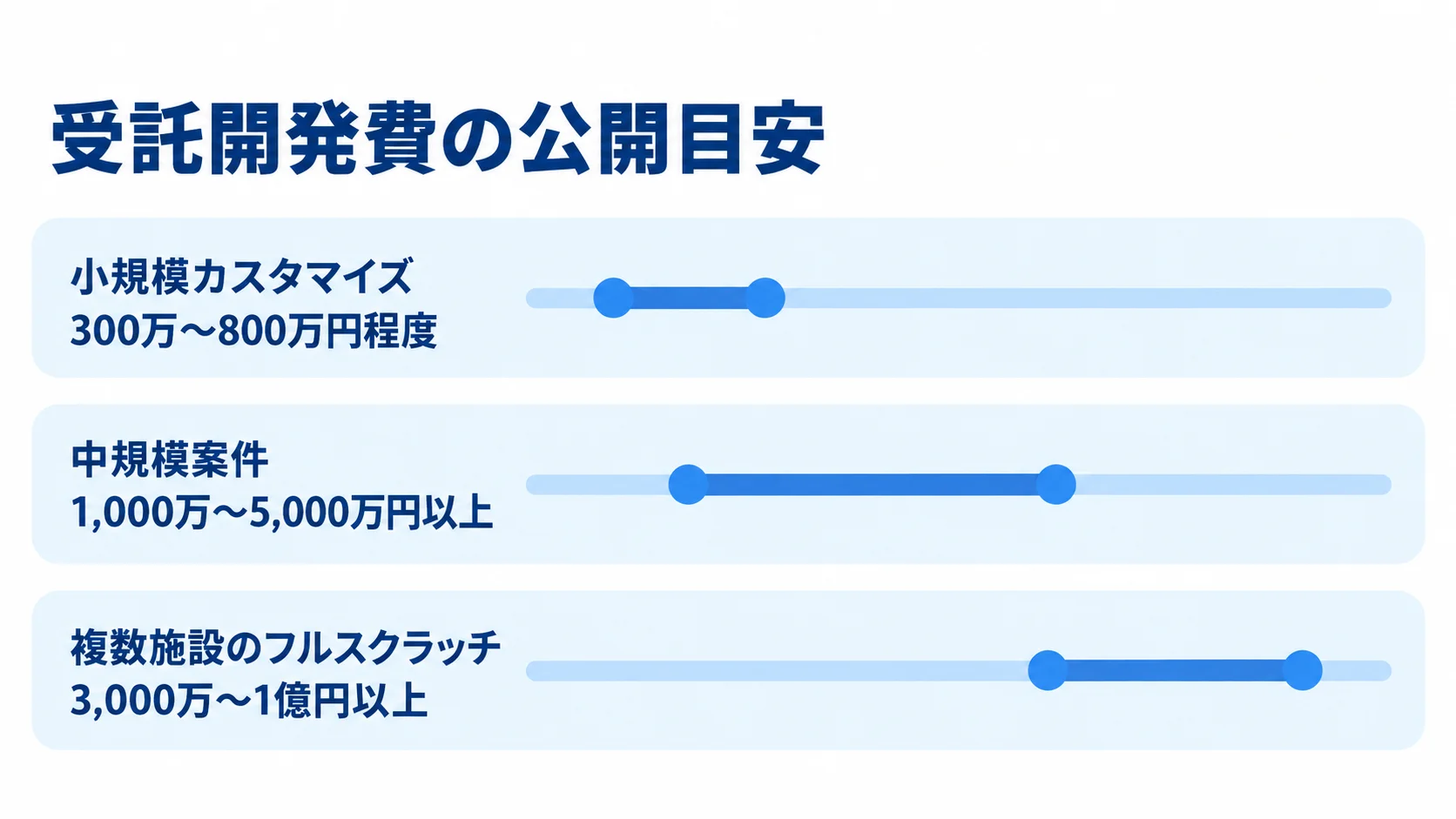ホテル予約管理システムの受託開発費の公開目安 小規模カスタマイズ、中規模案件、複数施設のフルスクラッチについて、受託開発費の公開推定レンジを横棒で比較した図解。