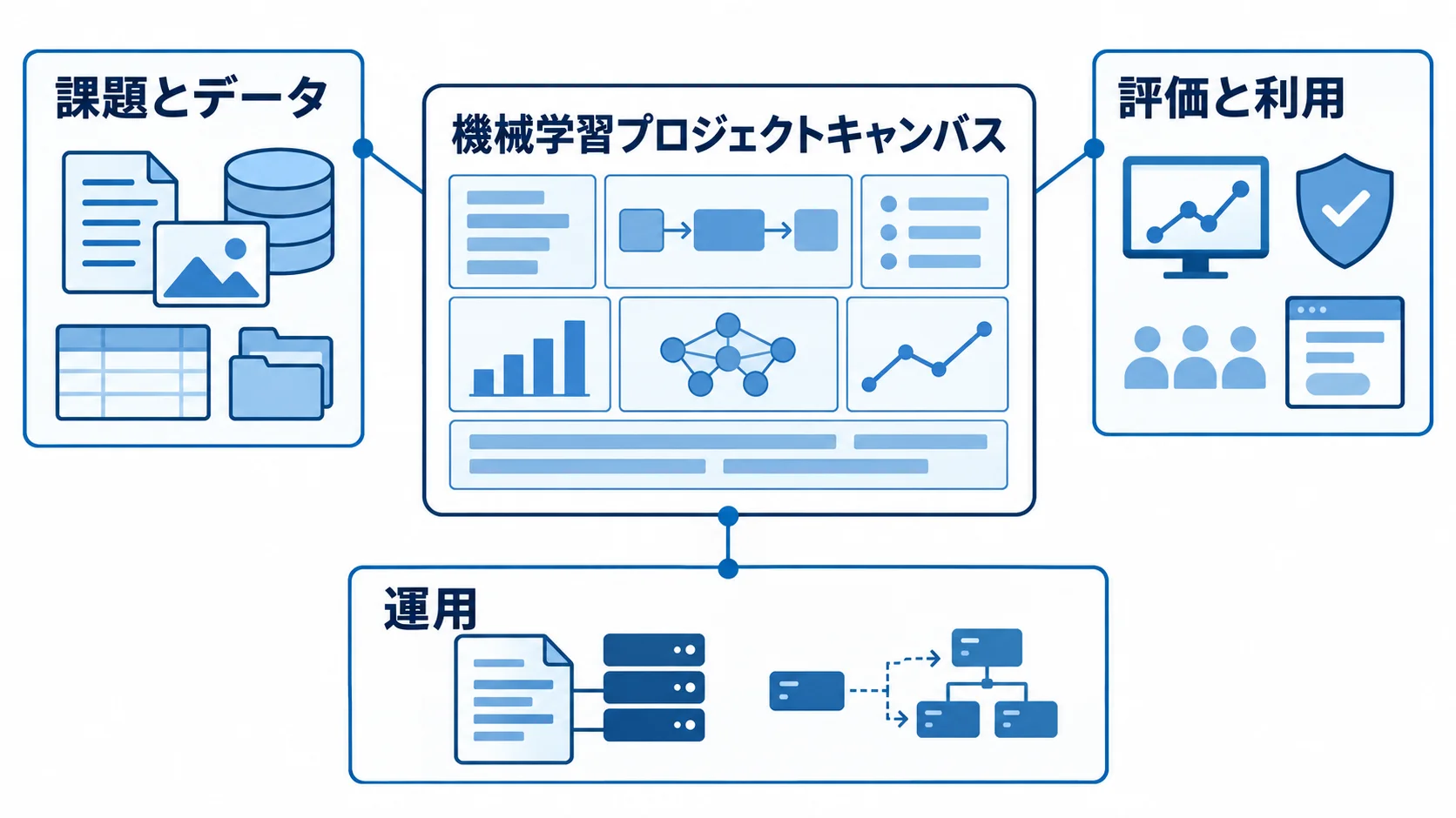 機械学習プロジェクトキャンバスの要件整理 機械学習プロジェクトキャンバスの周囲に、課題とデータ、評価と利用、運用の3観点を注釈した図。