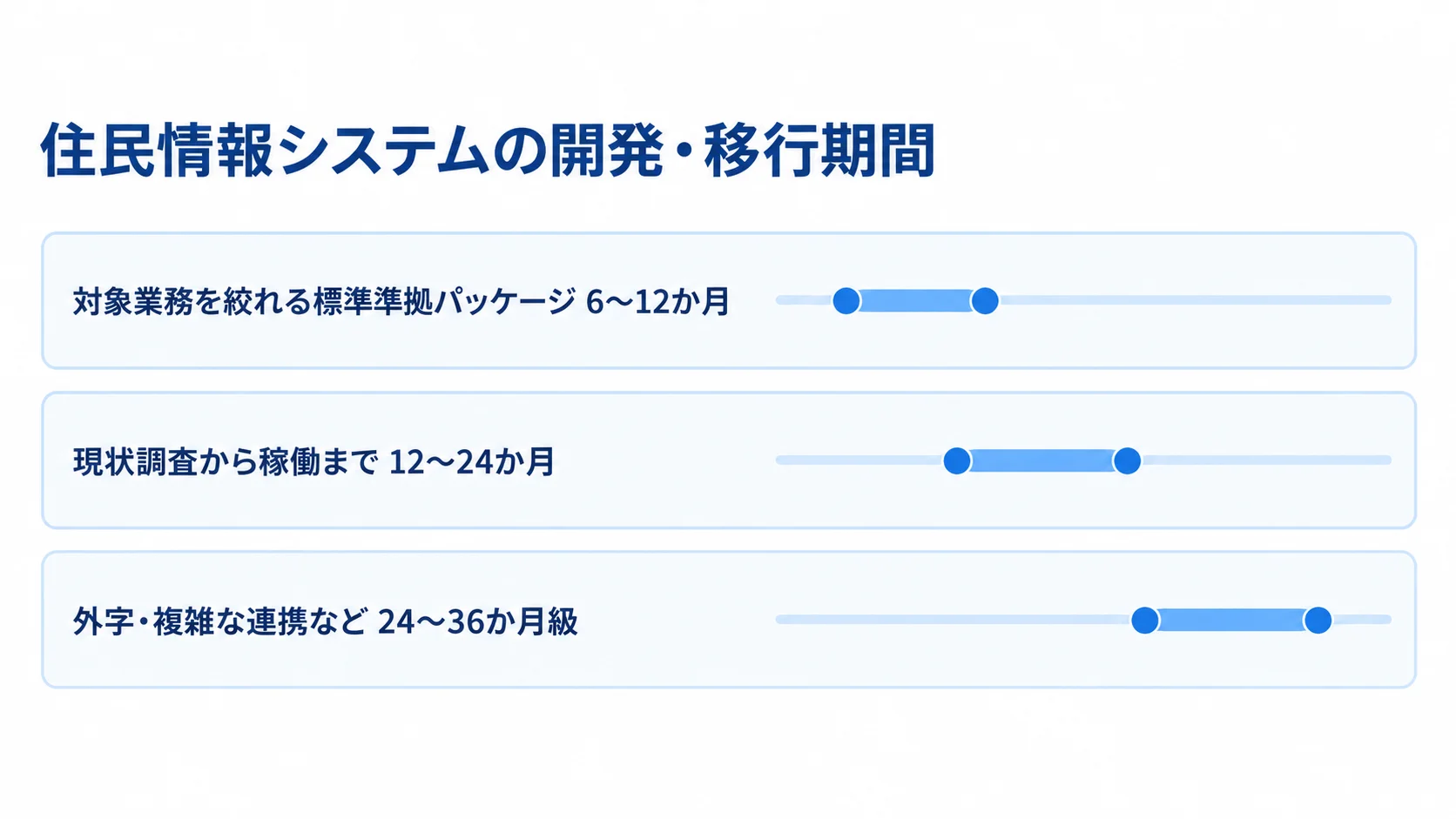 条件別の開発・移行期間の目安 住民情報システムの開発・移行期間について、標準準拠パッケージ、基本線、複雑な連携などの3つの期間帯を横棒で比較した図。