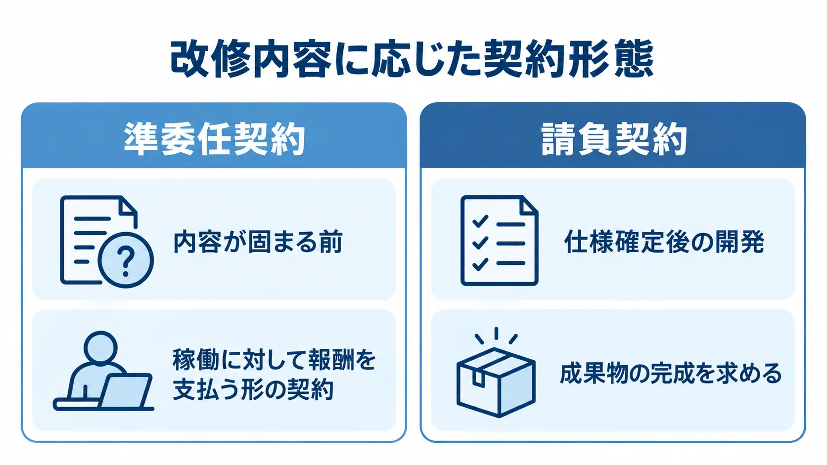 準委任契約と請負契約の使い分け 準委任契約と請負契約について、適する開発段階と報酬の考え方を対比した図。