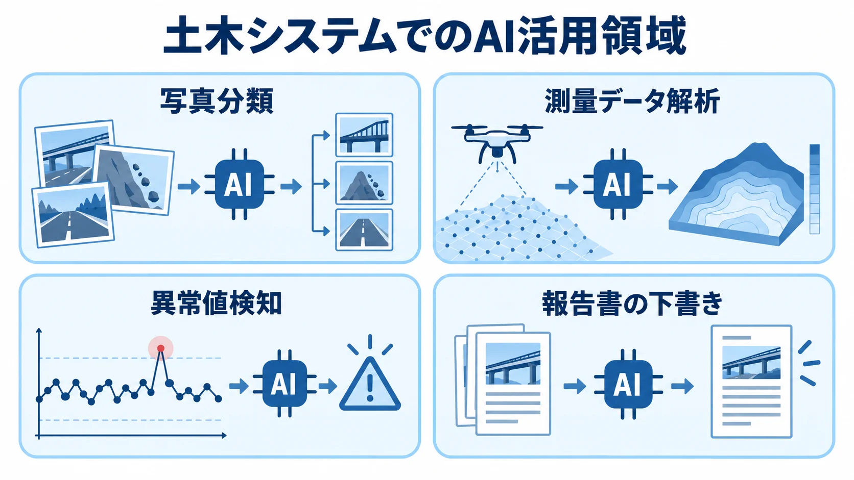 土木システムにおけるAI活用の4領域 土木システムでのAI活用例として、写真分類、測量データ解析、異常値検知、報告書の下書きを示す図。