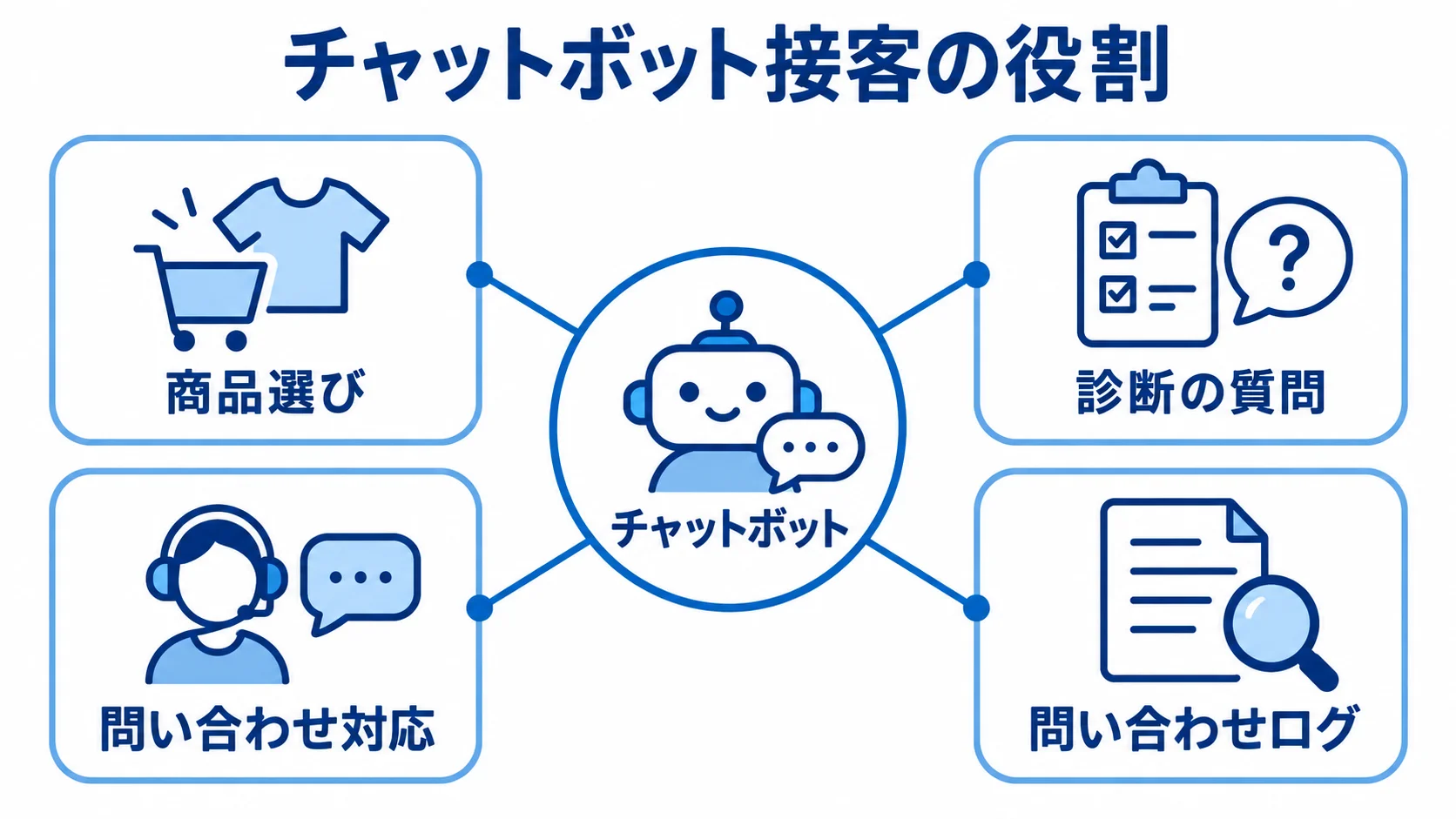 チャットボット接客の主な活用領域 チャットボットを中心に商品選び、診断の質問、問い合わせ対応、問い合わせログを配置した図解