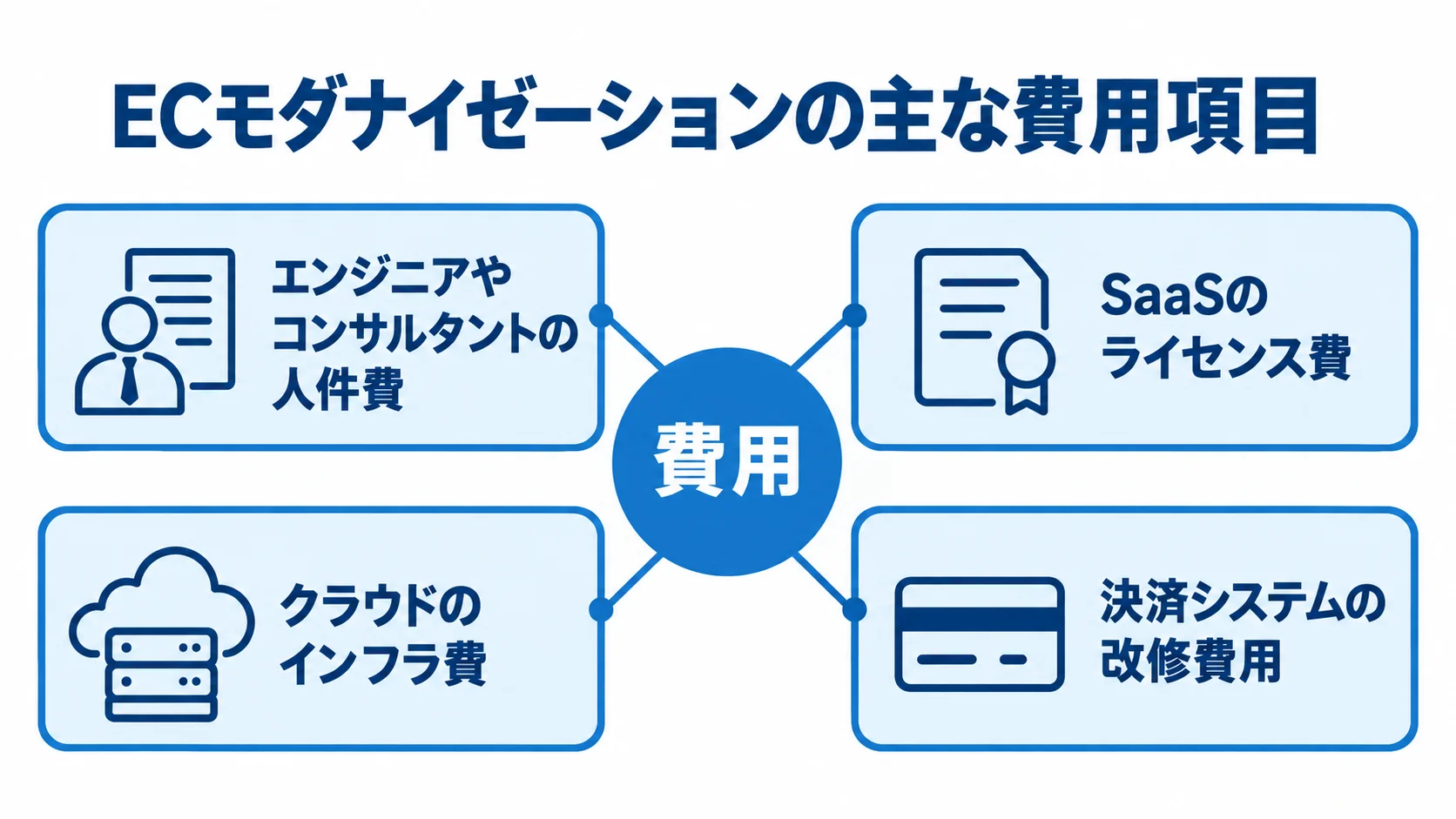 ECモダナイゼーションの費用内訳 費用を中心に、人件費、SaaSのライセンス費、クラウドのインフラ費、決済システムの改修費用を配置した図
