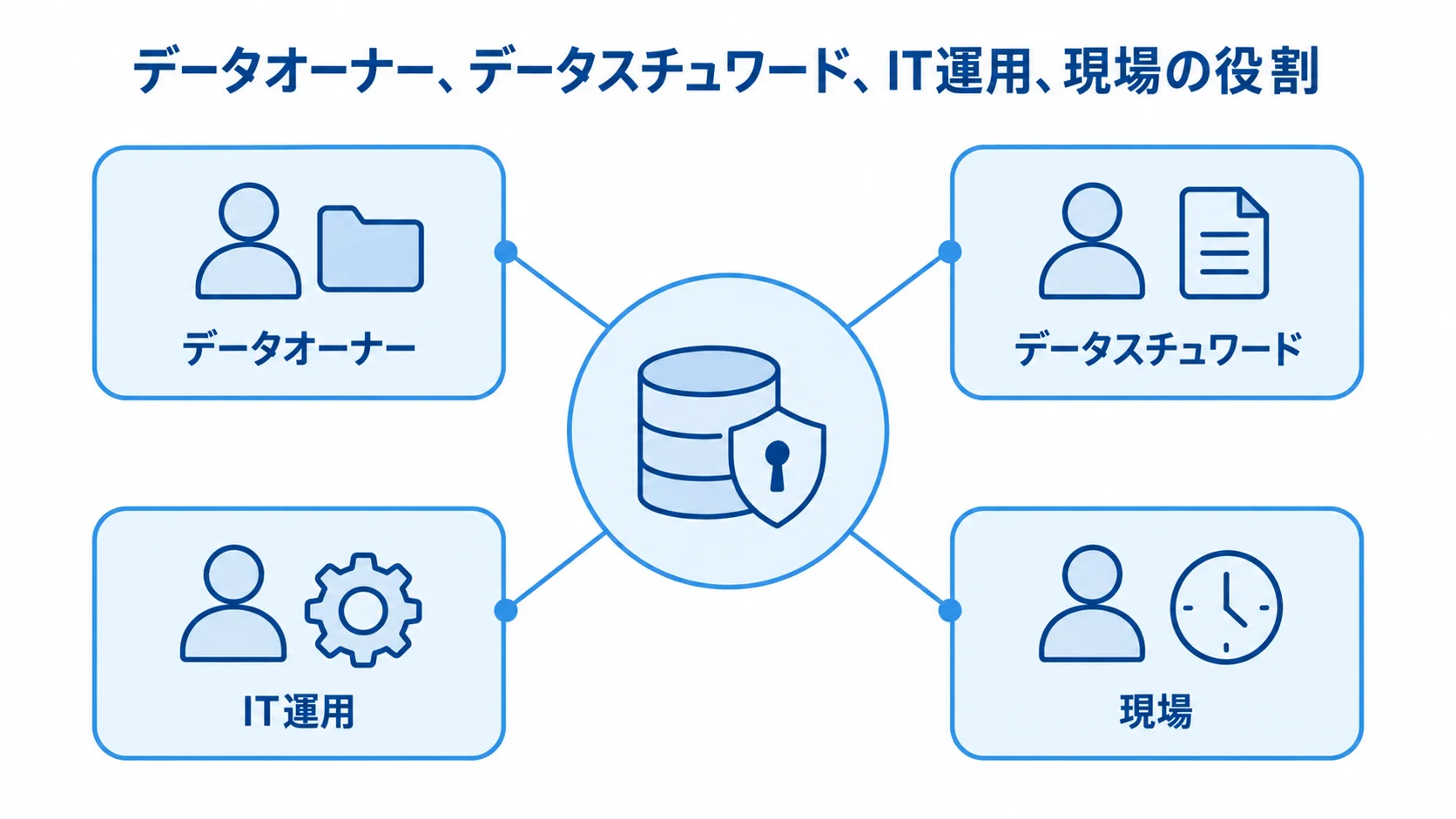 データ品質管理に関わる役割の図 データオーナー、データスチュワード、IT運用、現場の4つの役割を中央の見出しからつないだ図