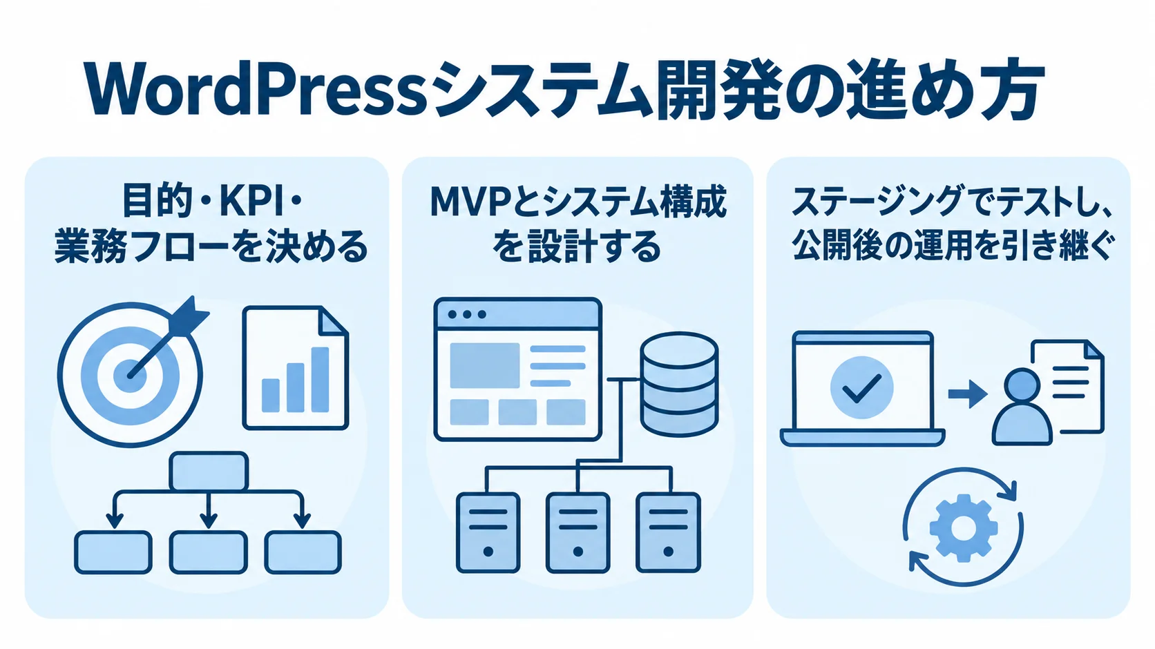 WordPressシステム開発の進め方 WordPressシステム開発を、目的と業務フローの整理、MVPと構成の設計、テストと運用引継ぎの3段階で示す図。
