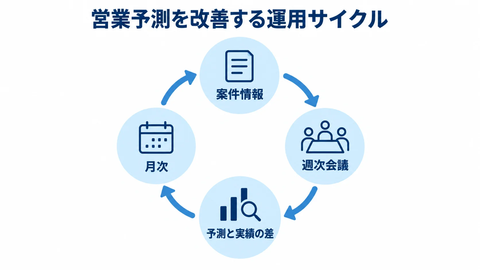 案件情報の更新と週次会議、予測と実績の差の確認、月次の振り返りを循環で示す図