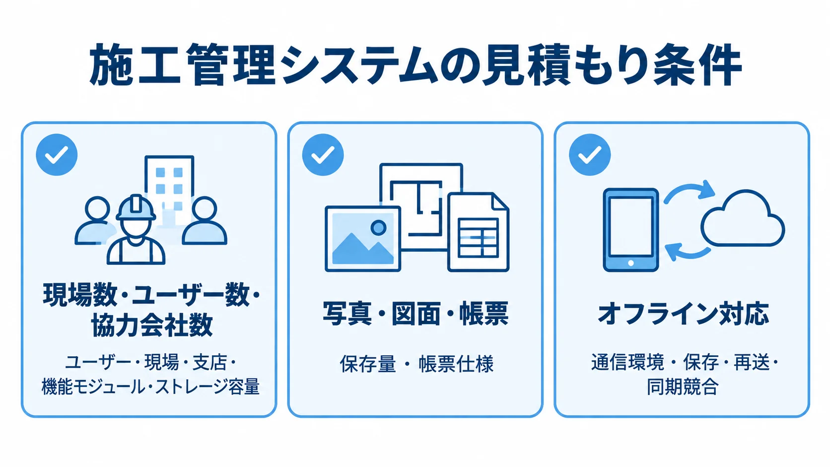 施工管理システムの見積もりに伝える条件の図解 契約規模、写真・図面・帳票、オフライン対応の3領域に分けて見積もり条件を示す図。