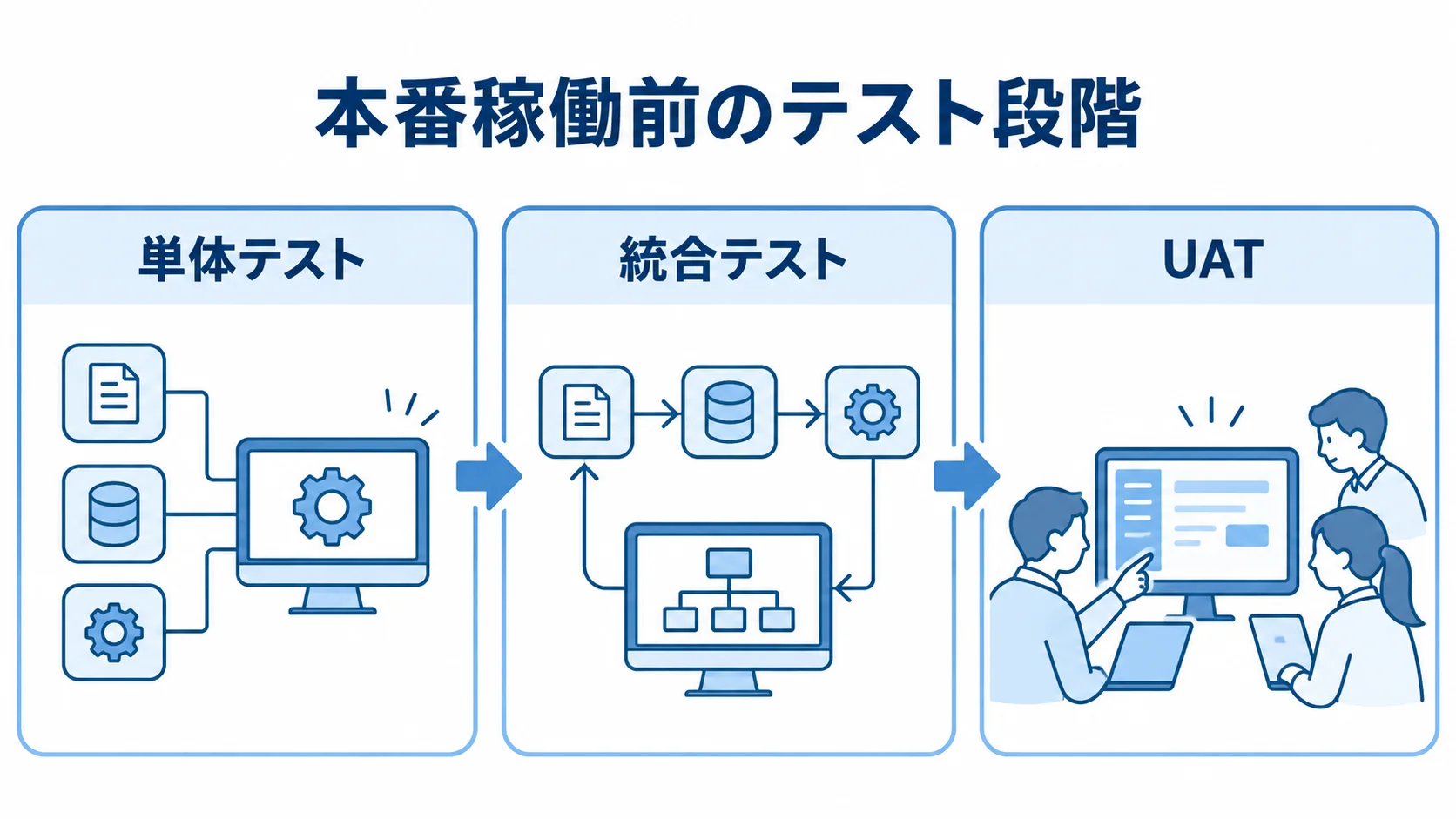 Epicor本番稼働前のテスト項目を示す図 単体テスト、統合テスト、UATの3段階を示す図。