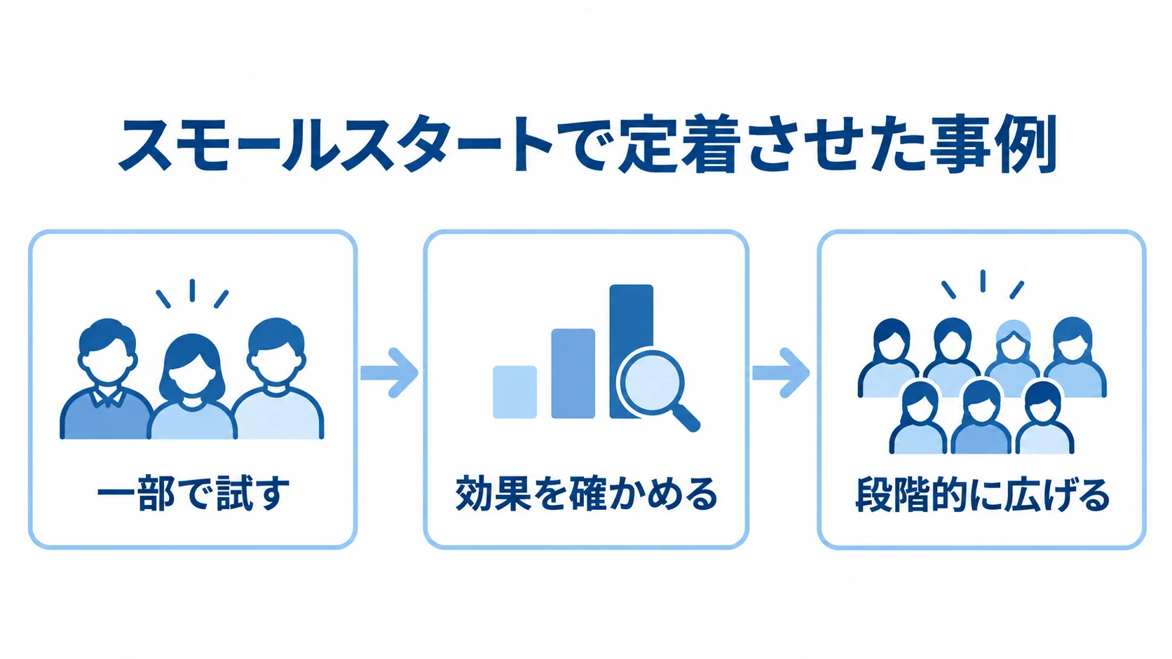 一部で試し、効果を確かめてから段階的に広げる流れを示した図解