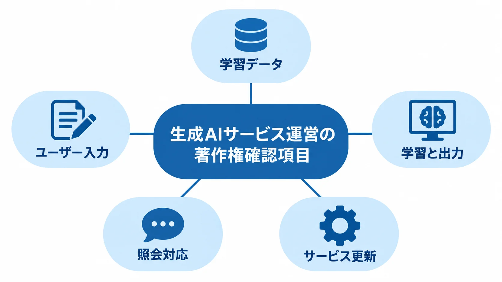生成AIサービス運営で確認する著作権関連の5領域 生成AIサービス運営を中心に、学習データ、学習と出力、ユーザー入力、照会対応、サービス更新を配置した図。