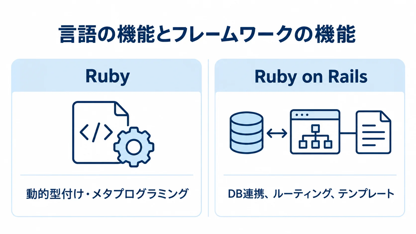 Rubyと言語フレームワークRuby on Railsの役割を比べる図 Ruby側に動的型付けとメタプログラミング、Ruby on Rails側にDB連携、ルーティング、テンプレートを配置して機能の役割を対比した図。