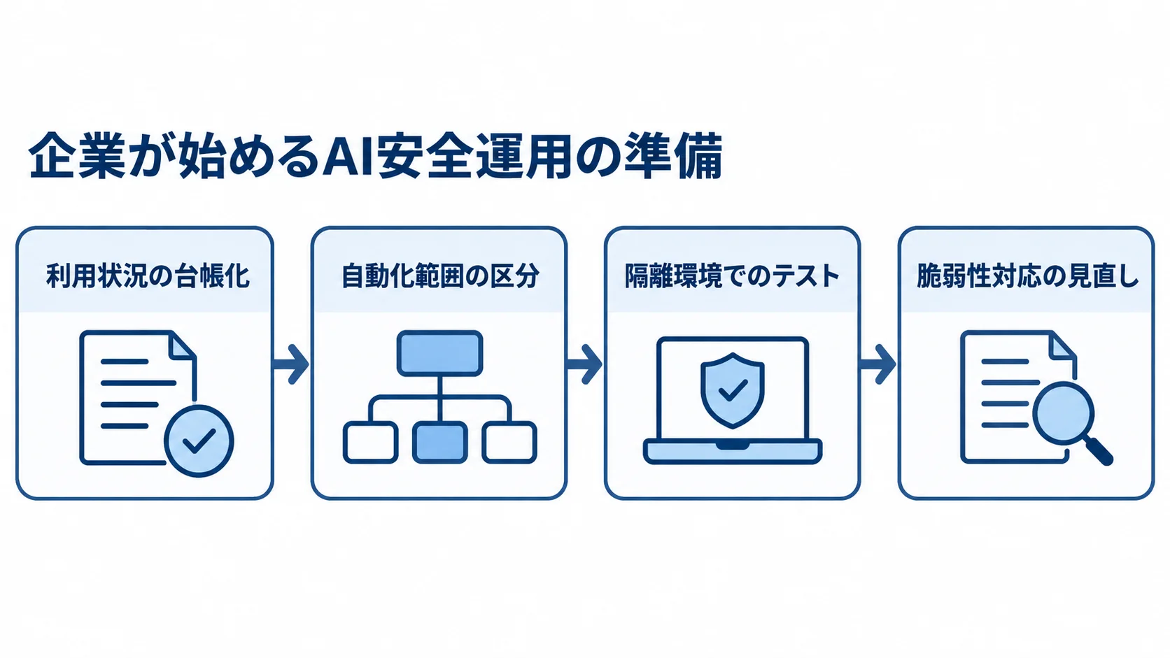AI利用状況の台帳化、自動化範囲の区分、隔離環境でのテスト、脆弱性対応の見直しを順につないだ図。