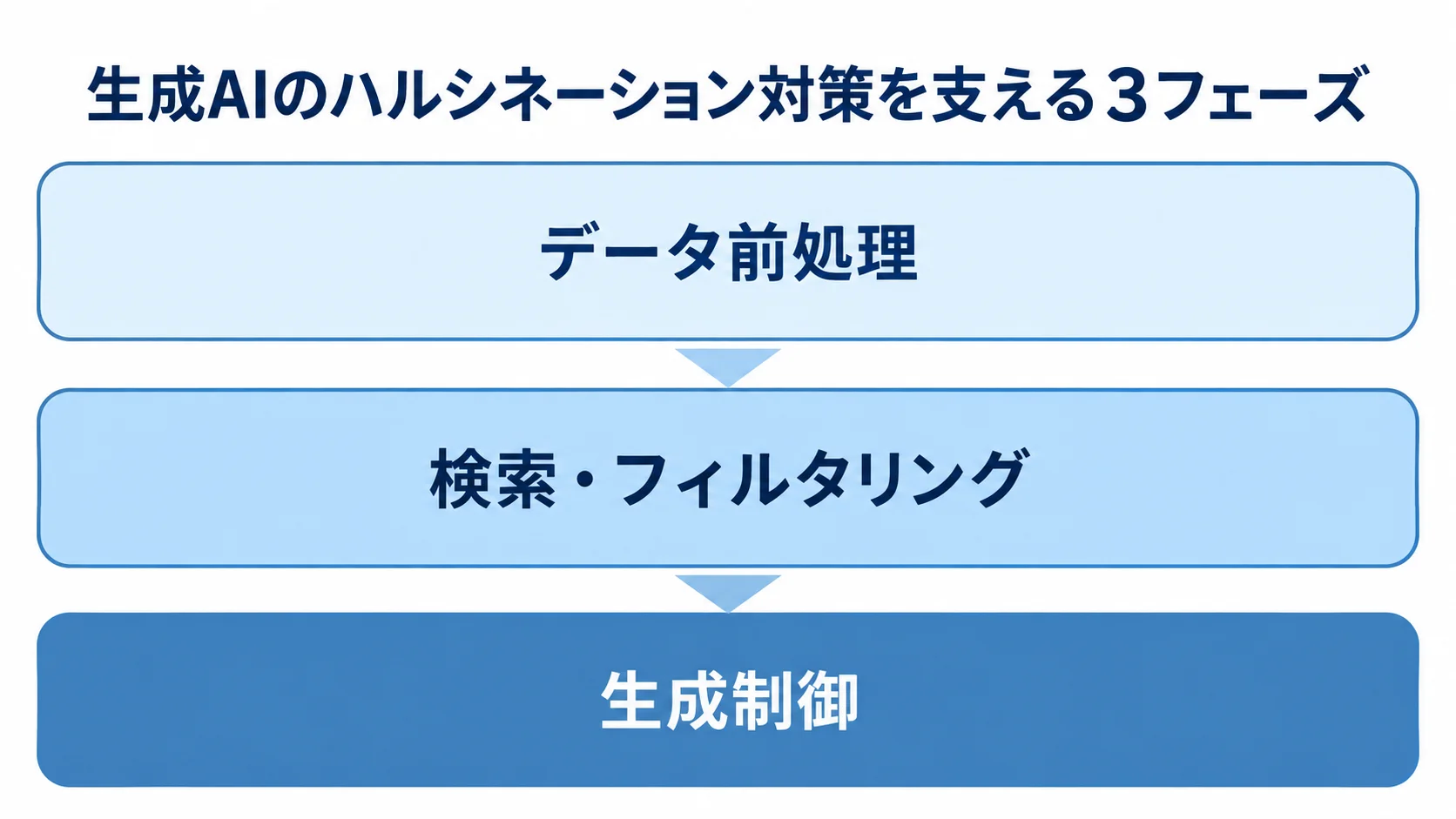 生成AIのハルシネーション対策における3つの防壁 データ前処理、検索・フィルタリング、生成制御を積み重ねたハルシネーション対策の図解