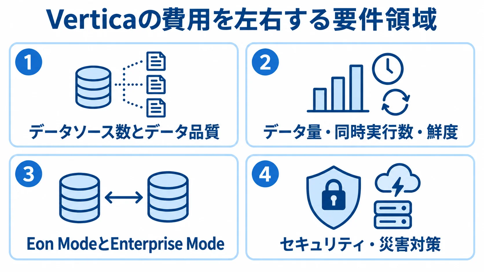 Verticaの費用変動に関わる4つの要件領域 データ品質、データ量と鮮度、構成モード、セキュリティと災害対策の4領域をカードで示した図。