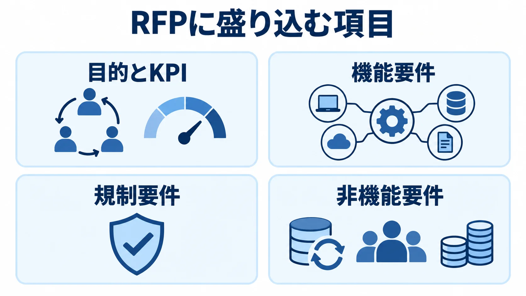 健康管理アプリのRFPに記載する4種類の要件 RFPの記載項目を、目的とKPI、機能要件、規制要件、非機能要件の4つに分けた図。