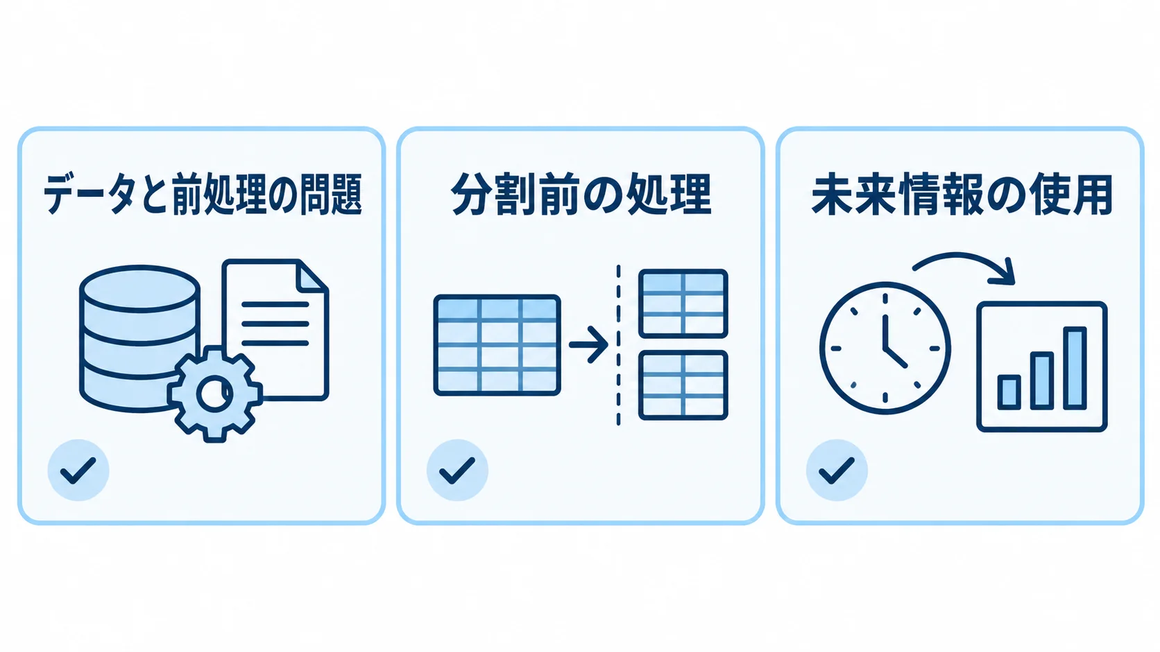 データと前処理で起きやすい問題 分割前の処理、未来情報の使用、結果を見た対象選びを確認する図