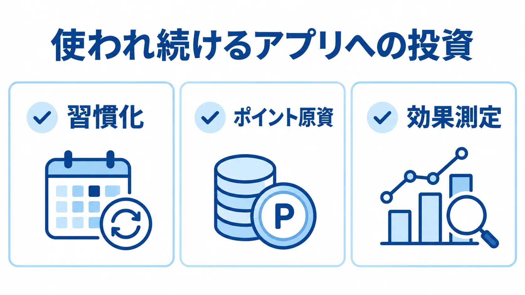 健康管理アプリを使い続けてもらうための3つの費用分野 使われ続けるアプリへの投資として、習慣化、ポイント原資、効果測定を3枚のカードで示した図。