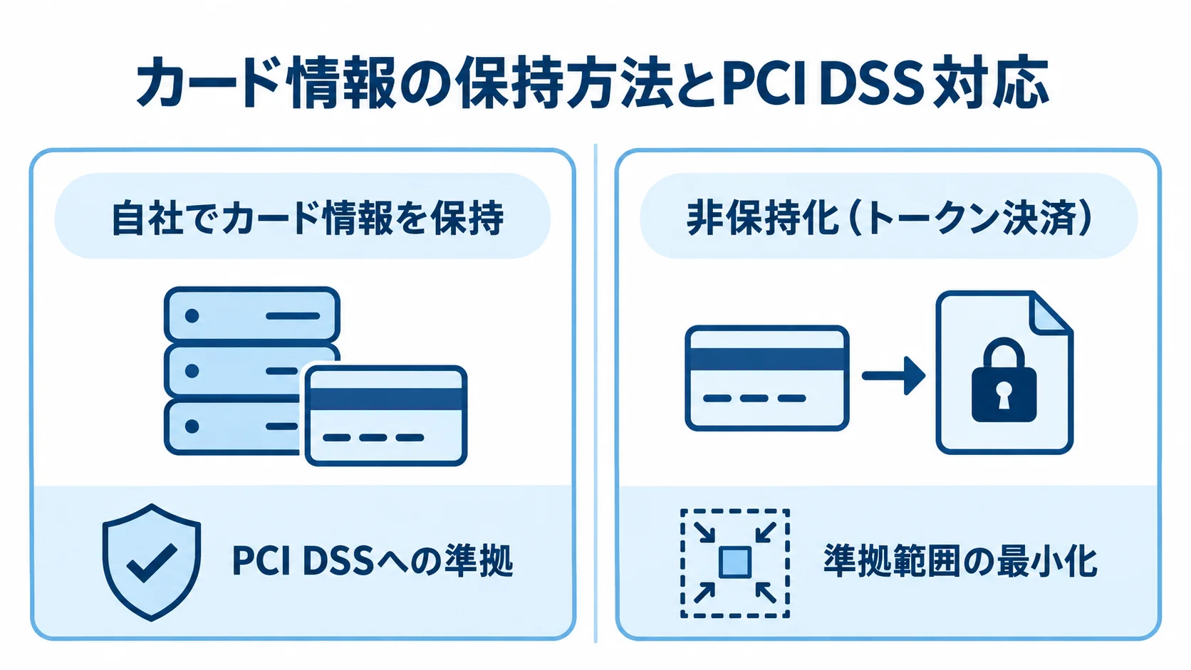 カード情報の保持方法とPCI DSS対応 自社でカード情報を保持する設計と非保持化(トークン決済)を並べ、PCI DSSへの準拠範囲を対比する図解。