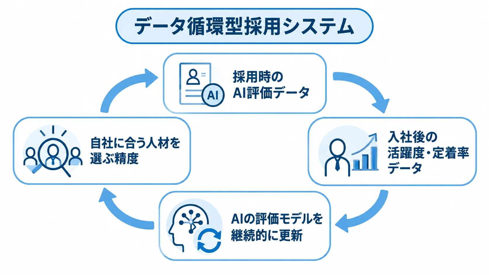 採用時のAI評価データと入社後の活躍度・定着率データをつなぎ、評価モデルの更新を続ける循環図。