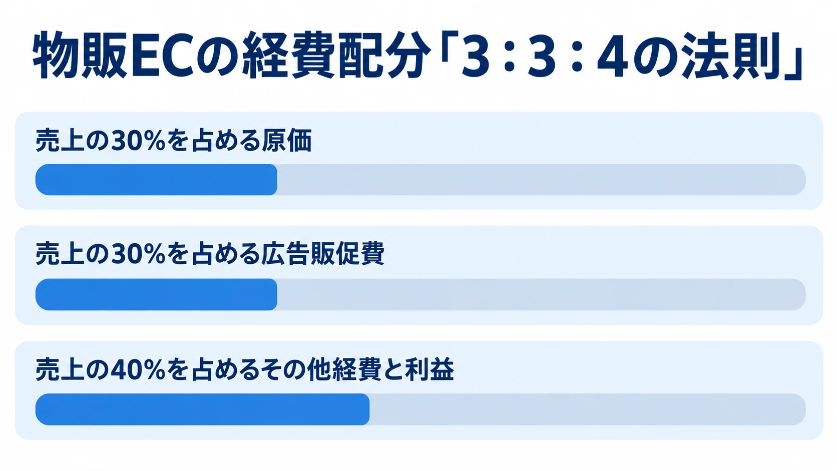 物販ECの売上に対する経費配分の目安 物販ECの売上に対する原価30%、広告販促費30%、その他経費と利益40%を横棒で比較した図です。