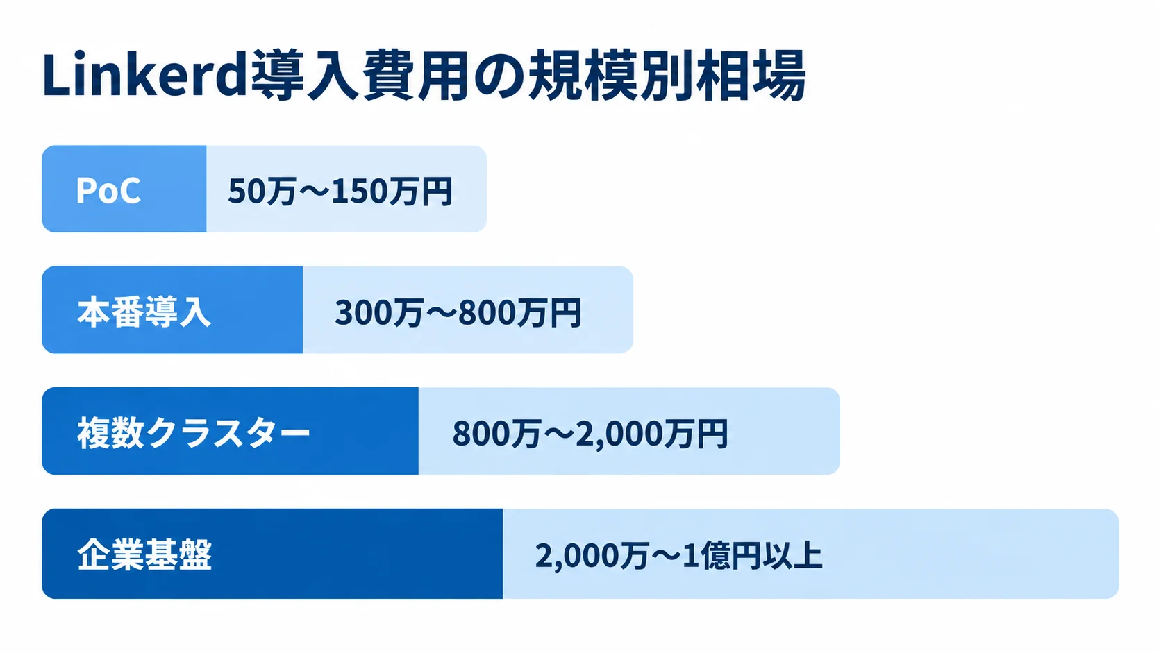 導入規模ごとの費用レンジ PoC、本番導入、複数クラスター、企業基盤の導入費用レンジを比較した横棒図。