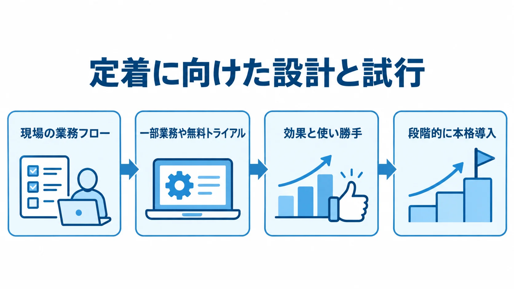 現場に定着させる段階導入の流れ 現場の業務フローから試行を始め、効果を確かめて本格導入へ進む流れ図