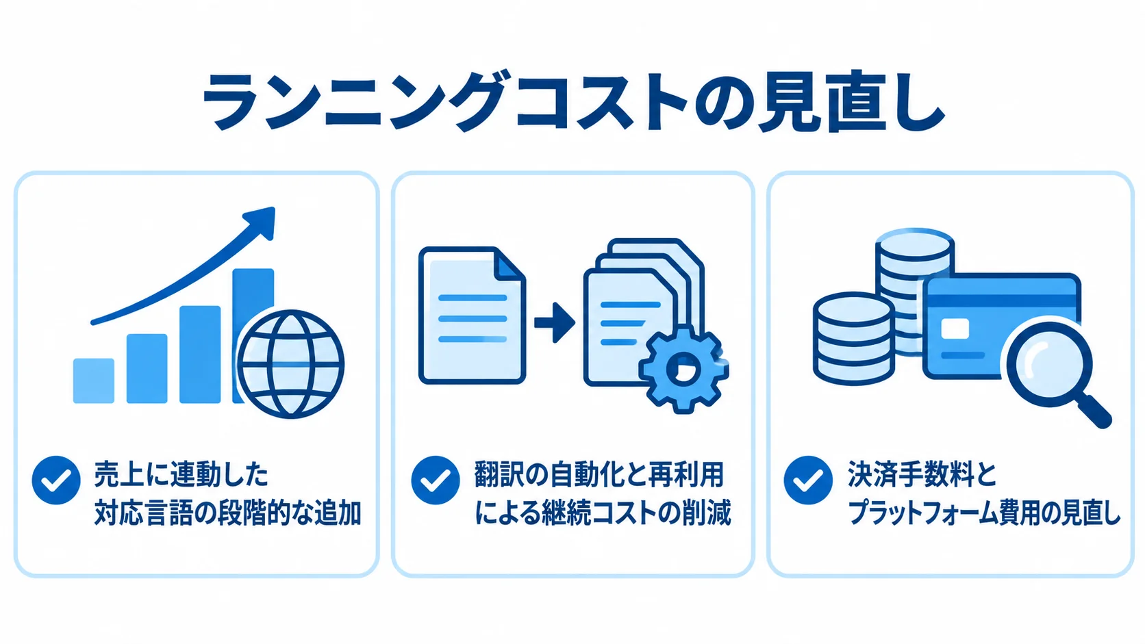 ランニングコストの見直し項目として、対応言語の段階的な追加、翻訳の自動化と再利用、決済手数料とプラットフォーム費用の3項目を示した図。