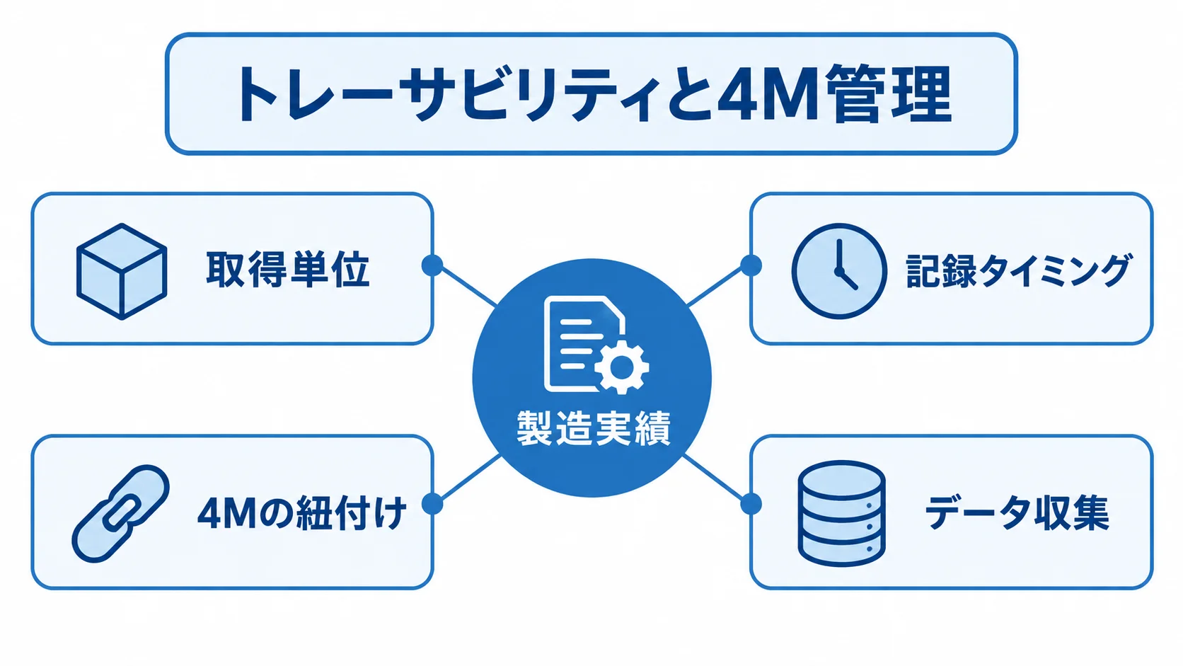 製造実績を中心に取得単位、記録タイミング、4Mの紐付け、データ収集を配置した図解