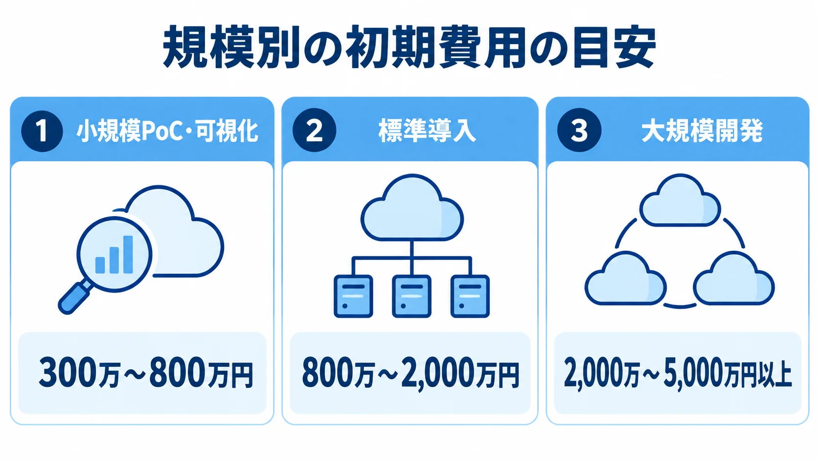 マルチクラウド管理システムの規模別初期費用 小規模PoC・可視化、標準導入、大規模開発の3区分で初期費用の推定幅を示すパネル図。