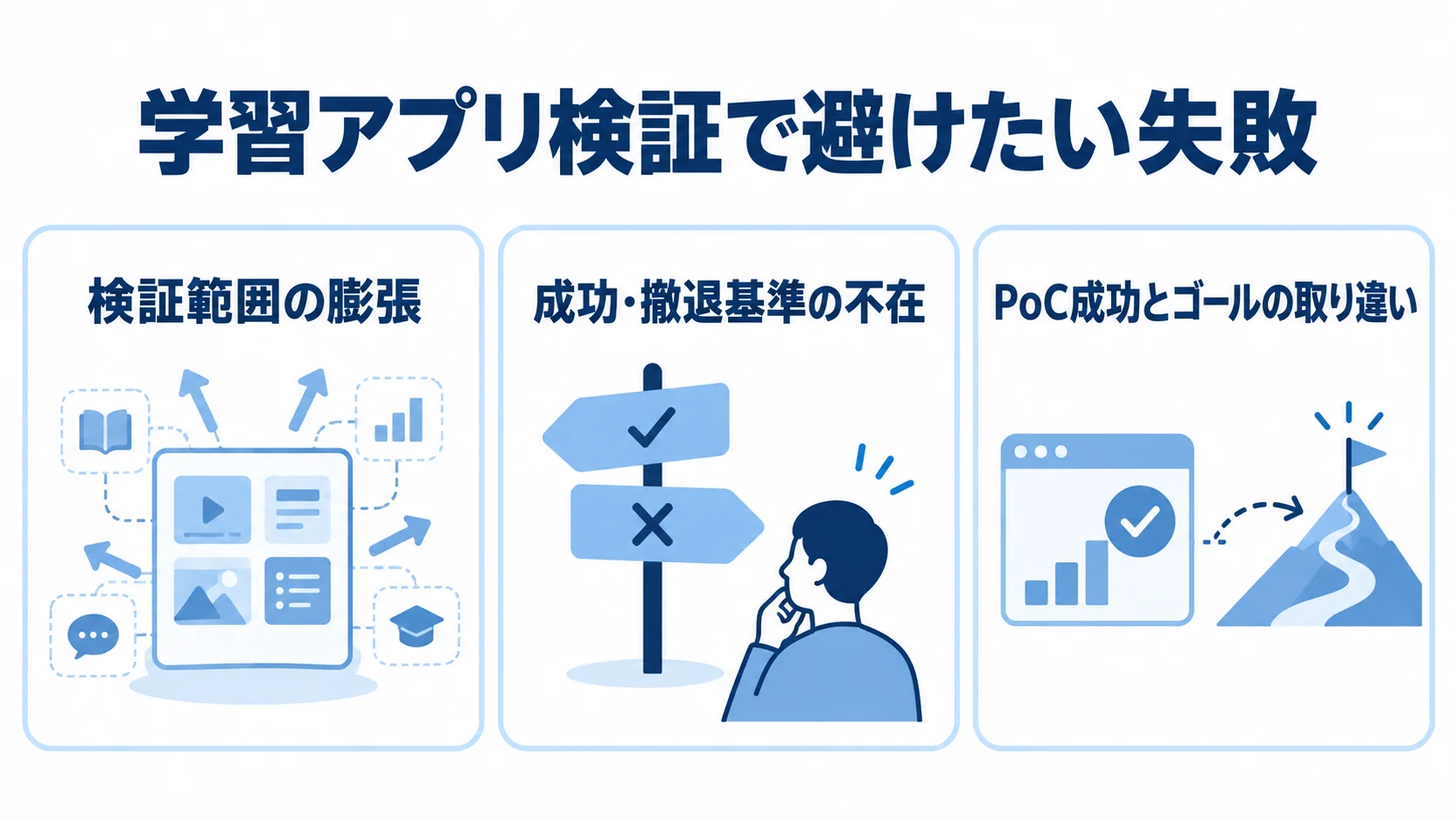 学習アプリのPoC・MVPで起こりやすい失敗 学習アプリ検証で避けたい失敗として、検証範囲の膨張、成功・撤退基準の不在、PoC成功とゴールの取り違いを並べた図