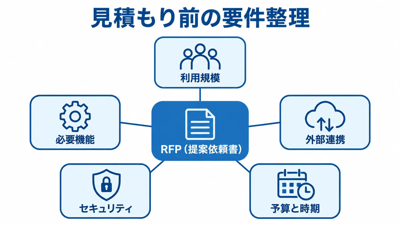 RFPに整理する見積もり前の情報 RFPを中心に、利用規模、必要機能、外部連携、セキュリティ、予算と時期をつないだ図。