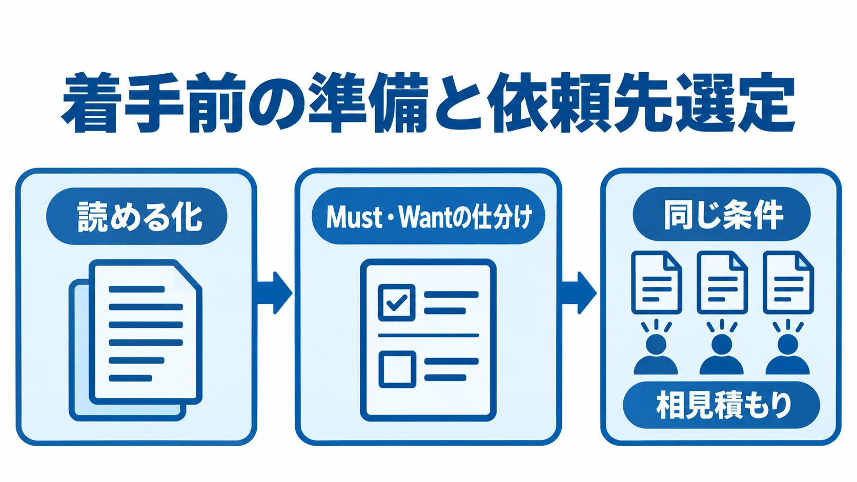 改修の着手前準備から依頼先選定までの流れを示す図。 読める化、Must・Wantの仕分け、同じ条件での相見積もりへ進む3段階の流れ図。