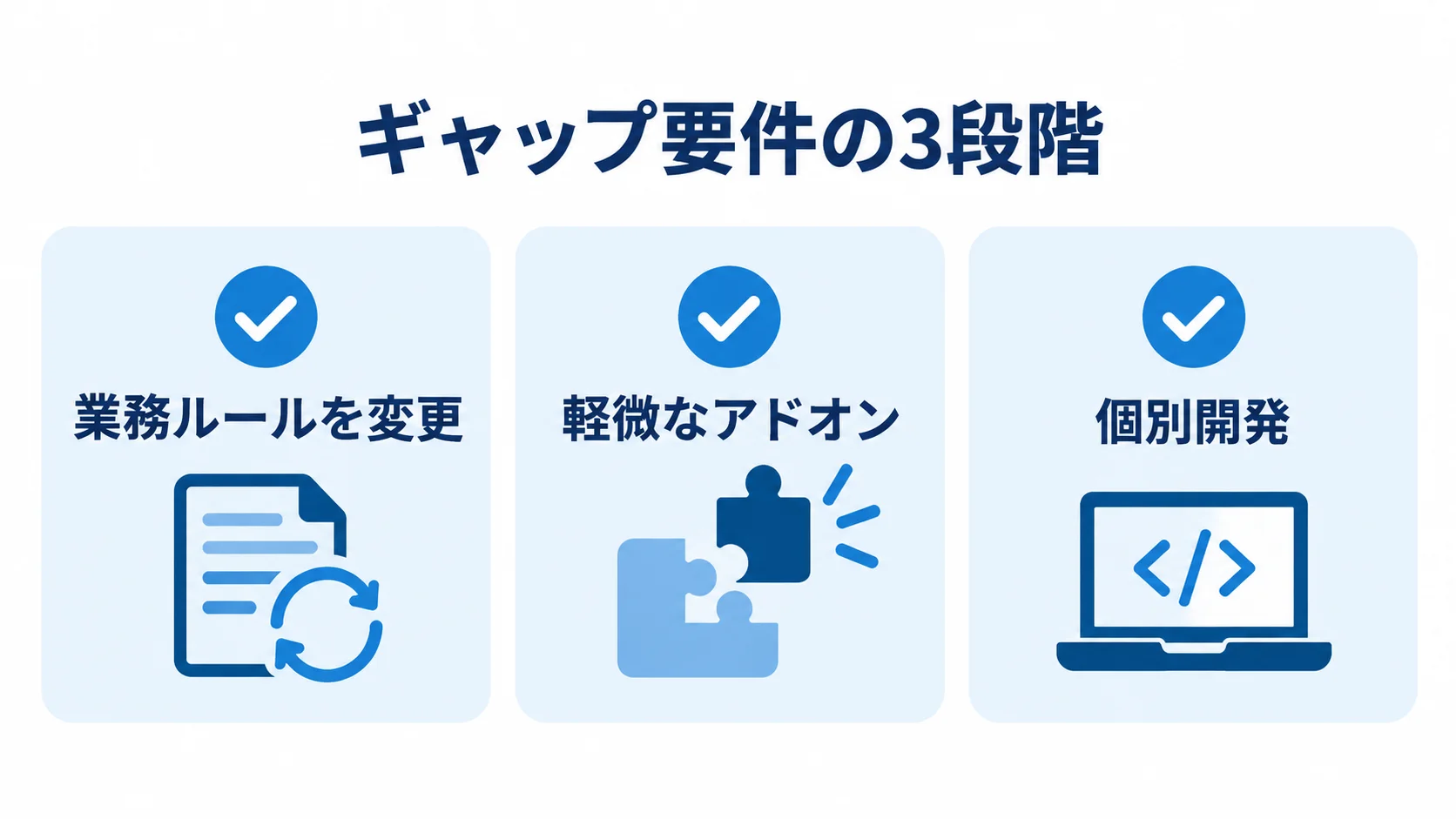 ハイブリッド型で検討するギャップ要件の3段階 ギャップ要件を業務ルールの変更、軽微なアドオン、個別開発の3段階で整理した図。