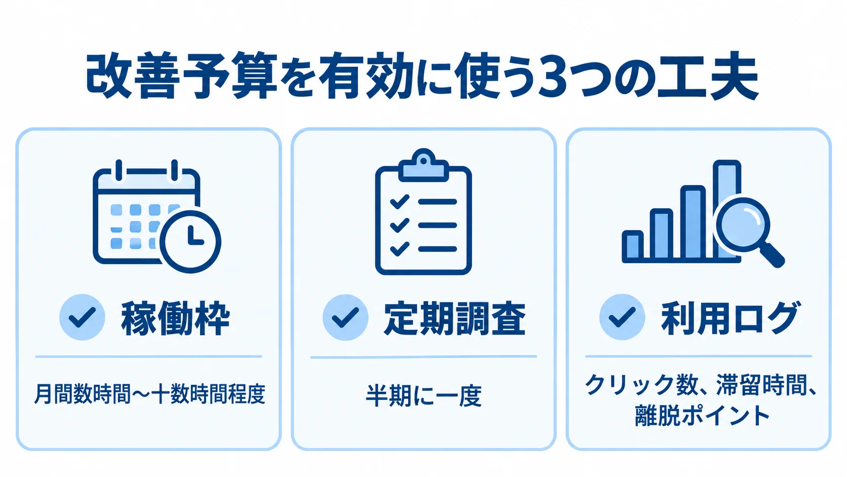 保守契約の稼働枠、定期調査、利用ログを使った改善予算の運用を3枚のカードで示す図。