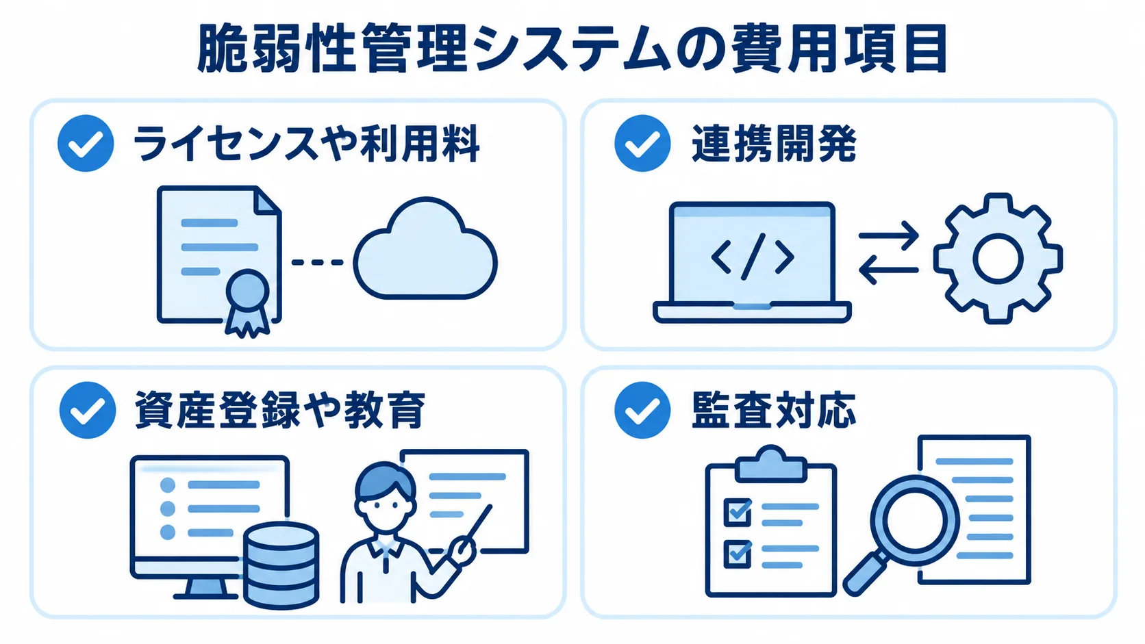 ライセンスや利用料、連携開発、資産登録や教育、監査対応を4枚のカードに整理した図