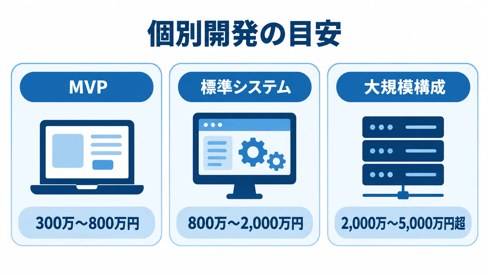 個別開発のMVP、標準システム、大規模構成に対応する費用目安を並べた図