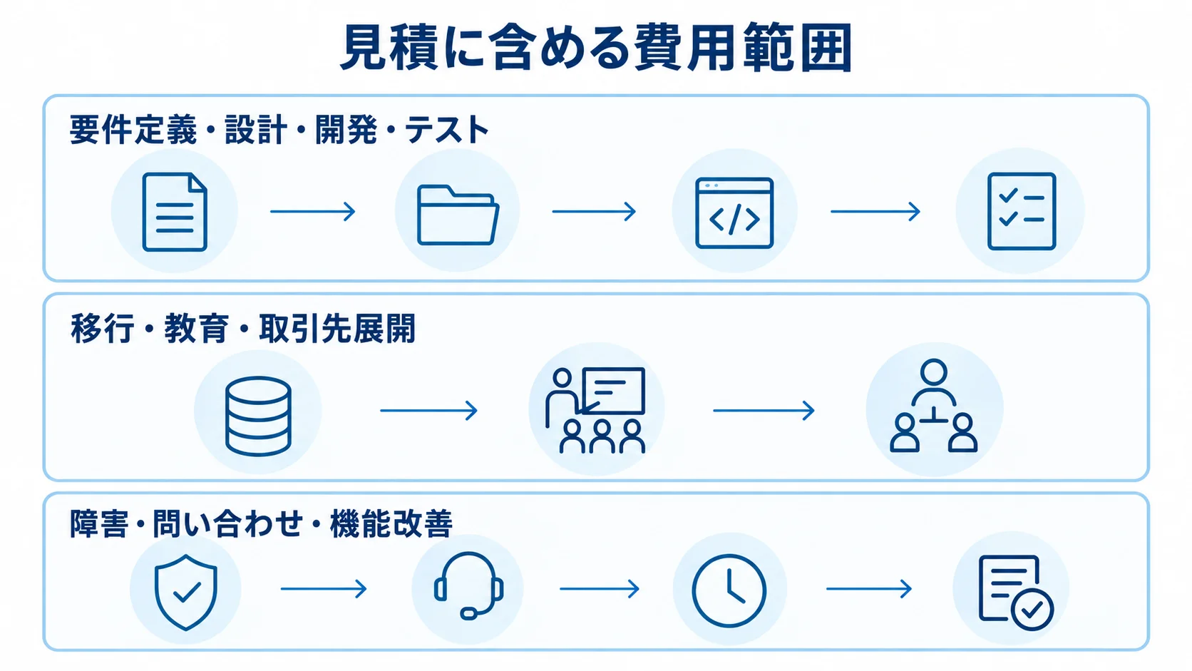 見積範囲を開発工程、導入工程、保守の3層に分け、初期開発以外の作業も示した図解。