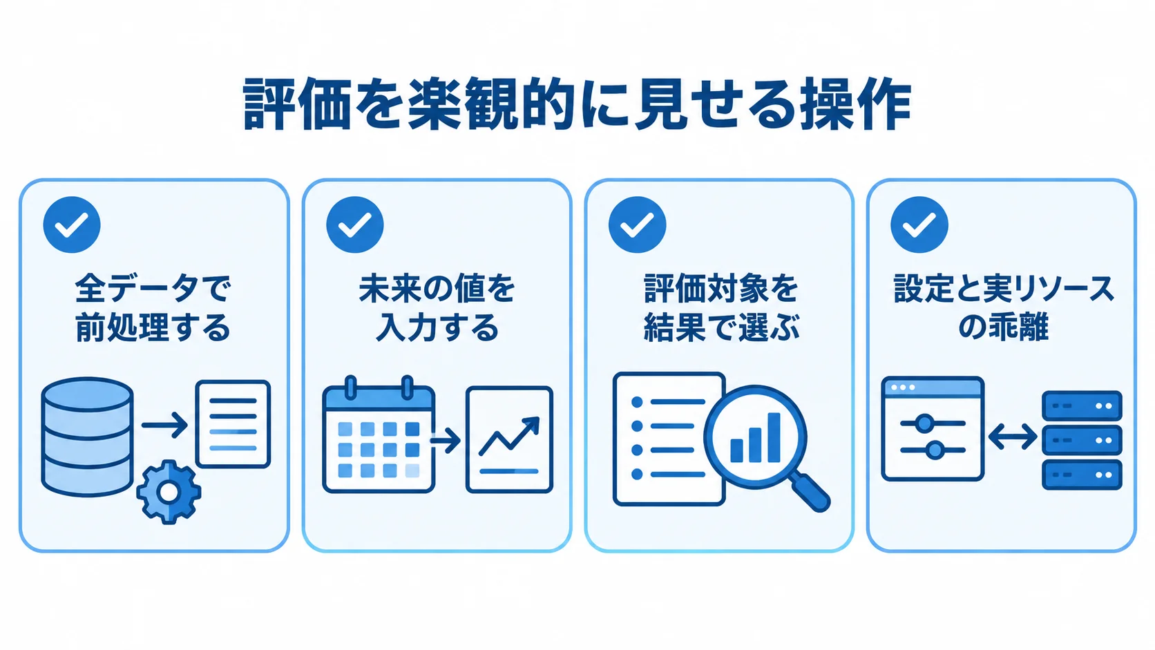 評価を楽観的に見せる操作の確認項目 評価を楽観的に見せる操作として、全データでの前処理、未来の値の入力、評価対象の結果による選定、設定と実リソースの乖離を並べた図解。