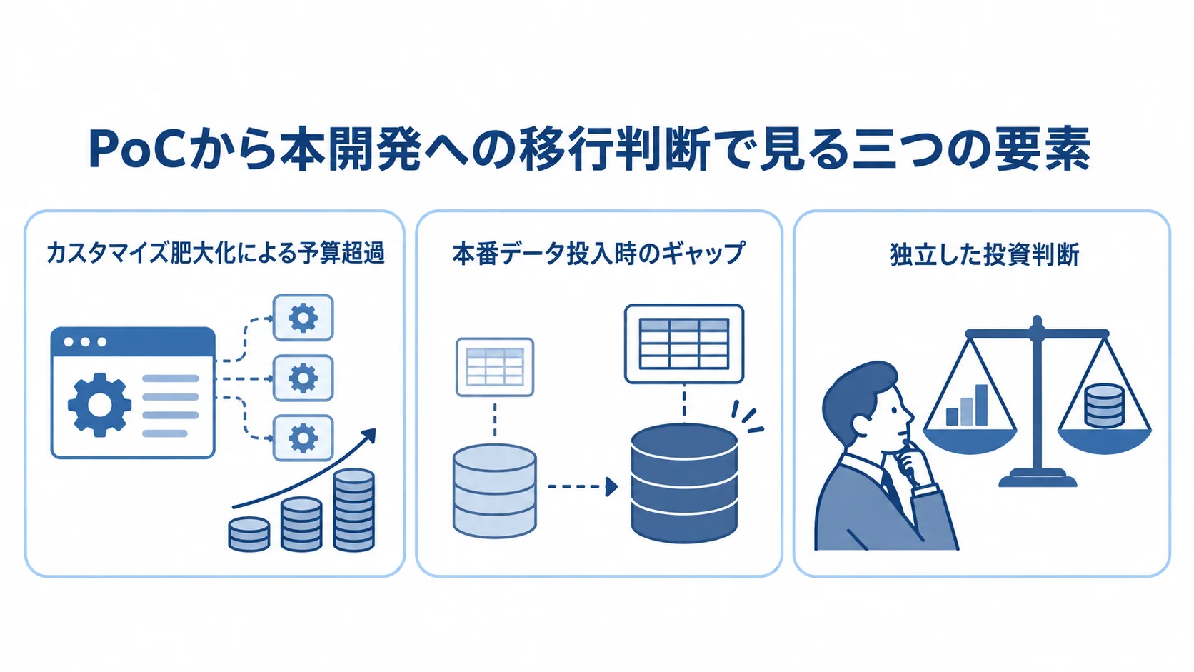 PoCから本開発への移行時に確認する予算超過、本番データのギャップ、独立した投資判断を示す三つのパネル。
