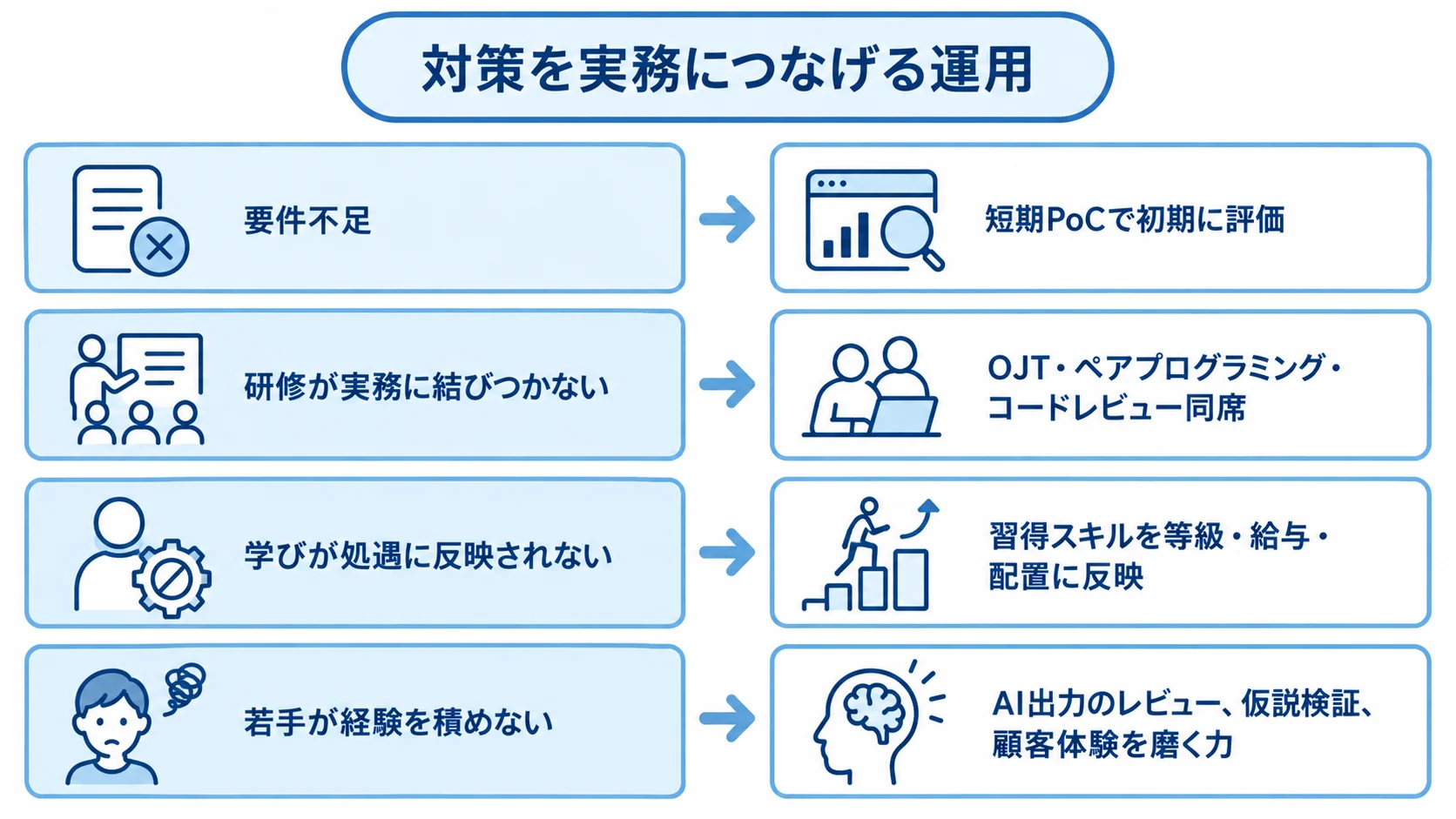 人材不足対策の失敗パターンと対応策 要件不足、実務と研修の乖離、処遇への未反映、若手の経験不足と、それぞれに対応する運用策を4枚のパネルで示した図。