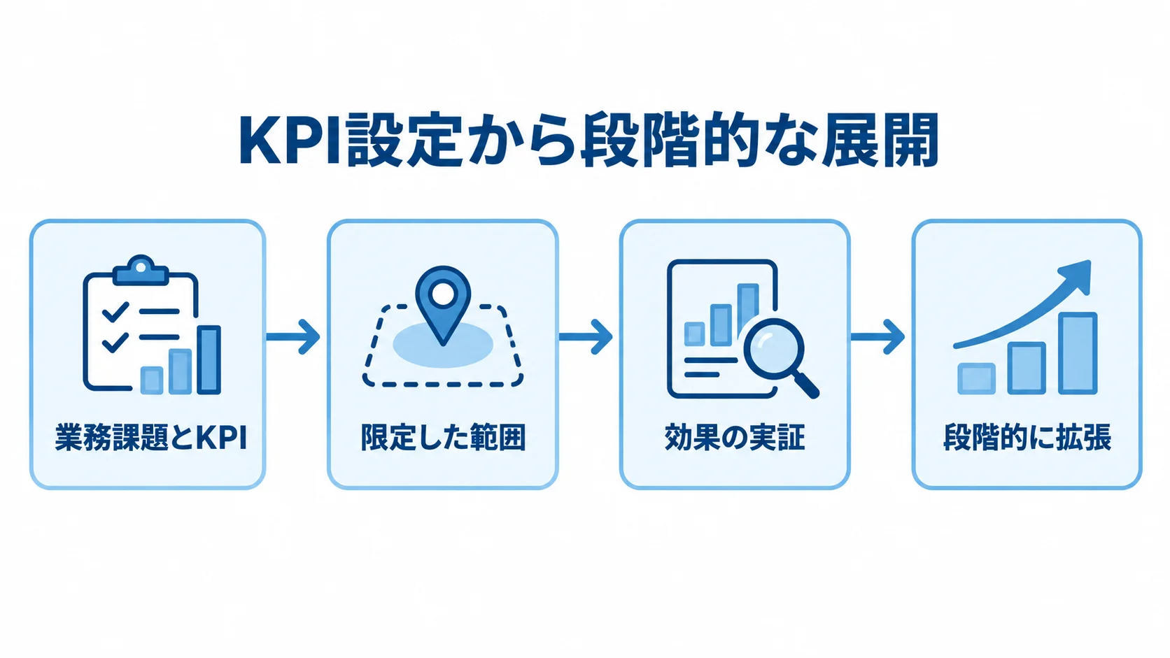 業務課題とKPIから限定した範囲での効果実証へ進み、最後に段階的に拡張する流れを示した図です。