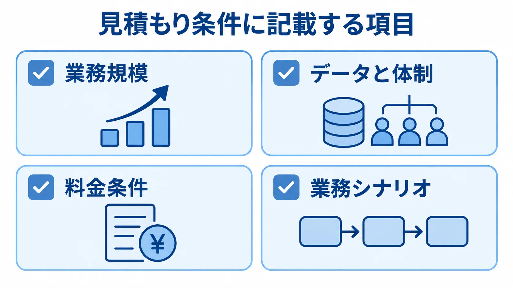見積もり依頼時に揃える条件 見積もり依頼時に揃える業務規模、データと体制、料金条件、業務シナリオの4項目を示すチェックリスト。