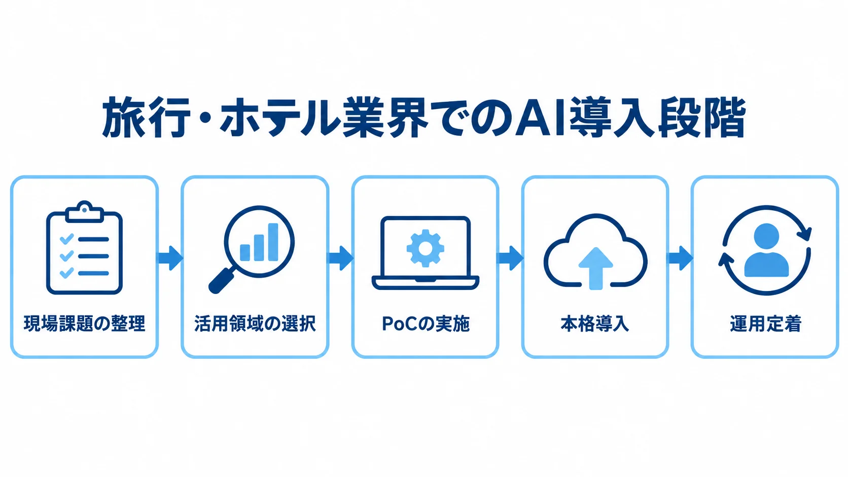 旅行・ホテル業界でのAI導入段階 現場の課題整理、活用領域の選択、PoC、本格導入、運用定着の順に進むAI導入の流れを示す図