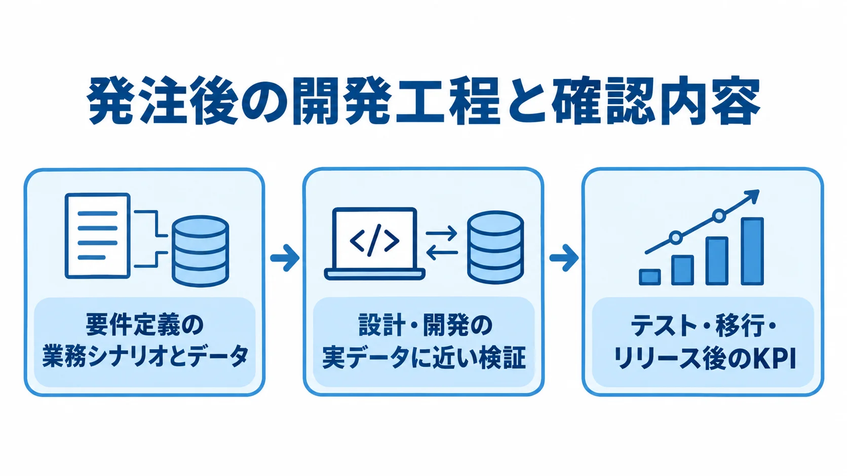 求人マッチングシステムの開発工程 発注後の開発を、要件定義の業務シナリオとデータ、設計・開発の実データに近い検証、テスト・移行・リリース後のKPIの順につないだ図。