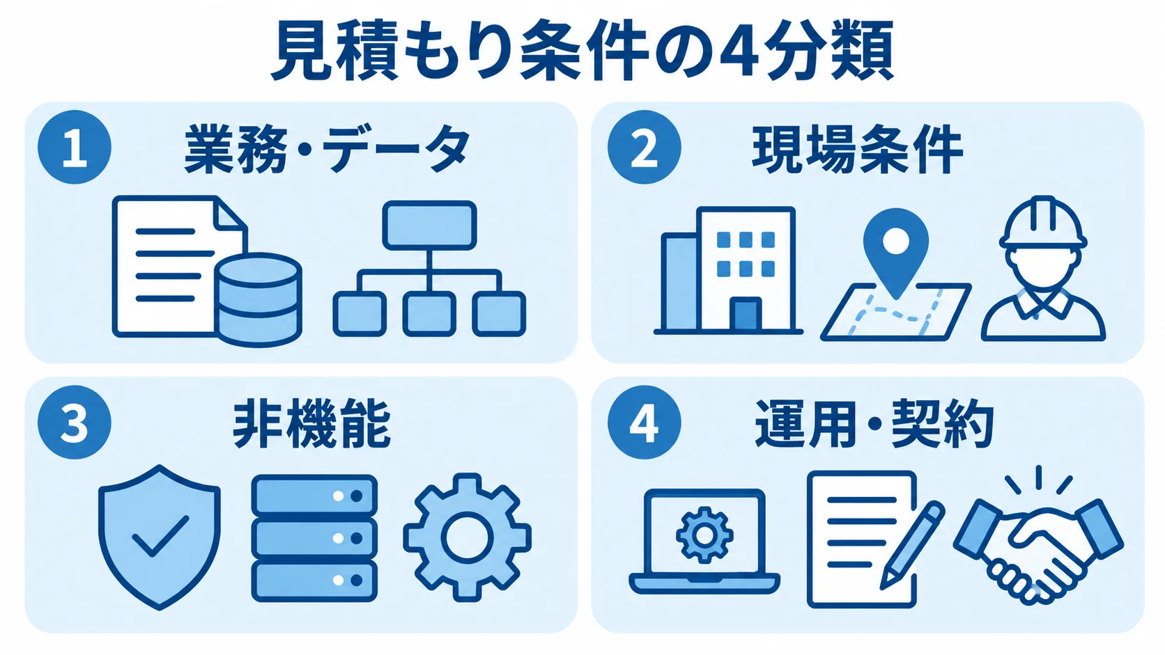 見積もりの要件定義書に含める業務・データ、現場条件、非機能、運用・契約の4項目を並べた図