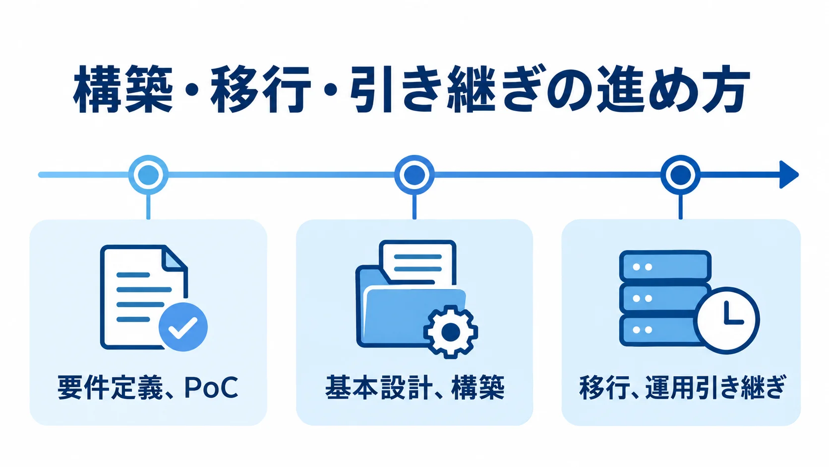 OpenStackの要件定義から運用引き継ぎまでの工程図 要件定義・PoC、基本設計・構築、移行・運用引き継ぎの順に並ぶOpenStackの導入工程図。