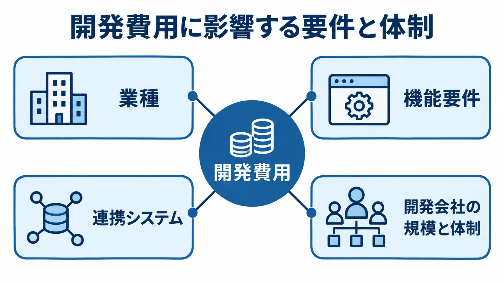 開発費用を中央に置き、業種、機能要件、連携システム、開発会社の規模と体制を周囲に配置した図。