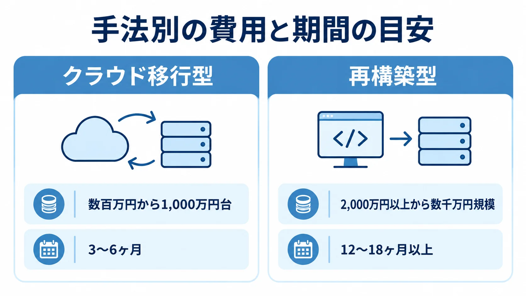 クラウド移行型と再構築型の費用・期間比較 クラウド移行型の費用と期間、再構築型の費用と期間を左右2列で比べた図。