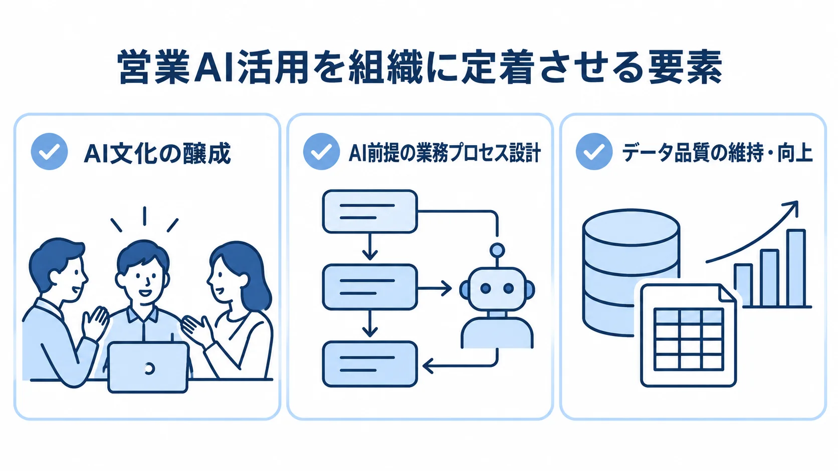 営業AI活用を組織に定着させる3つの要素を示す図 営業AI活用の定着を支えるAI文化、業務プロセス設計、データ品質の3要素を並べた図解。